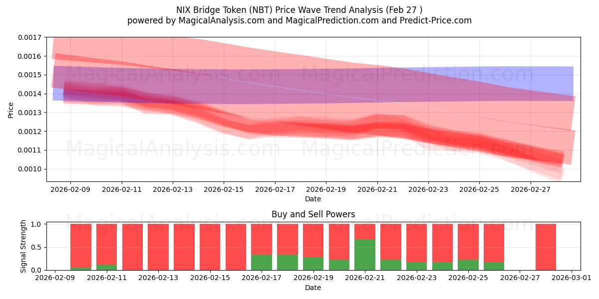  NIX Köprü Tokenı (NBT) Support and Resistance area (26 Feb) 