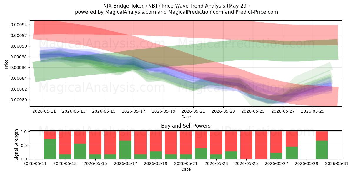  एनआईएक्स ब्रिज टोकन (NBT) Support and Resistance area (28 May) 