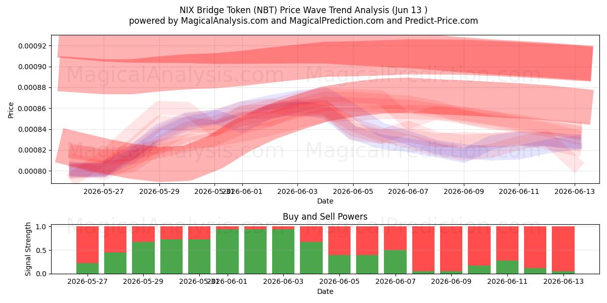  توکن پل NIX (NBT) Support and Resistance area (12 Jun) 