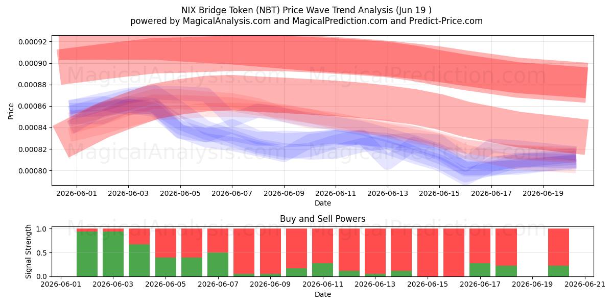  NIX Bridge Token (NBT) Support and Resistance area (18 Jun) 