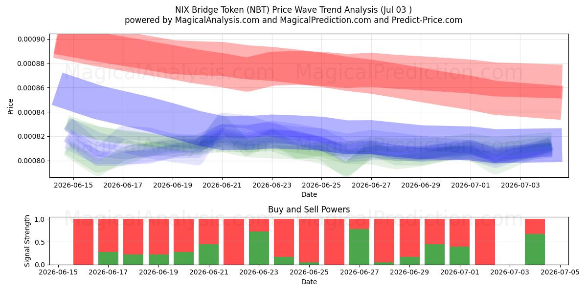  NIXブリッジトークン (NBT) Support and Resistance area (02 Jul) 