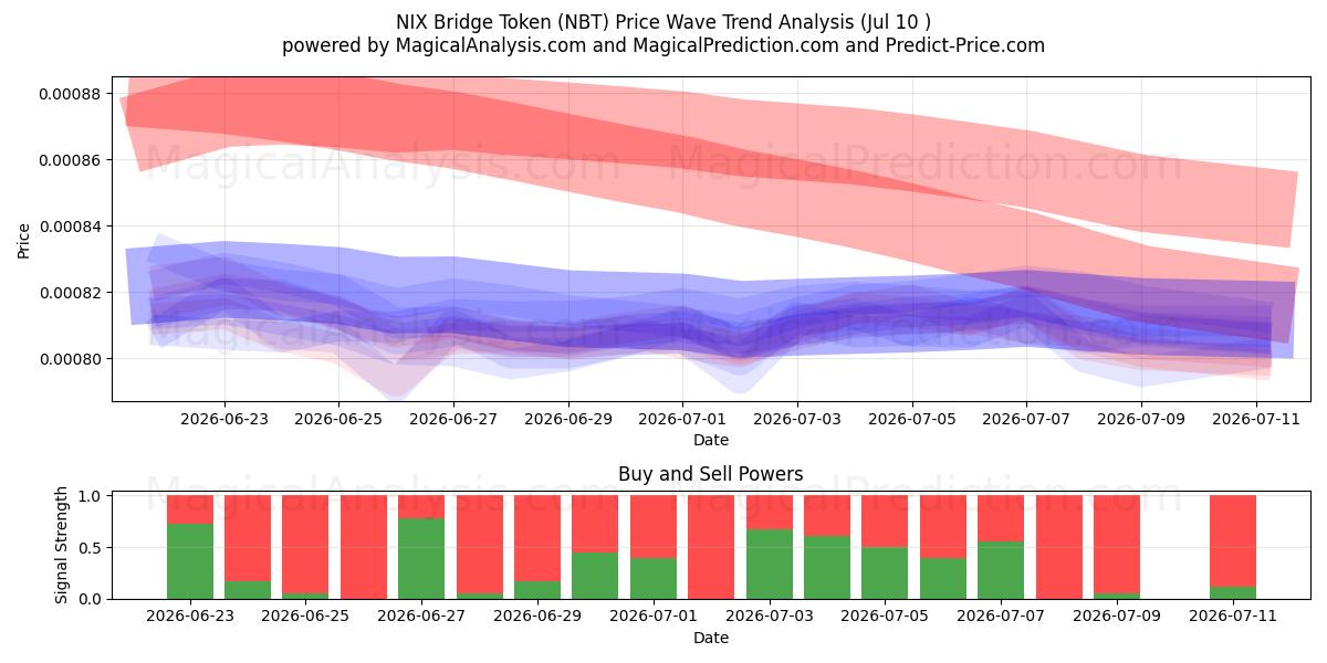  NIX Köprü Tokenı (NBT) Support and Resistance area (09 Jul) 