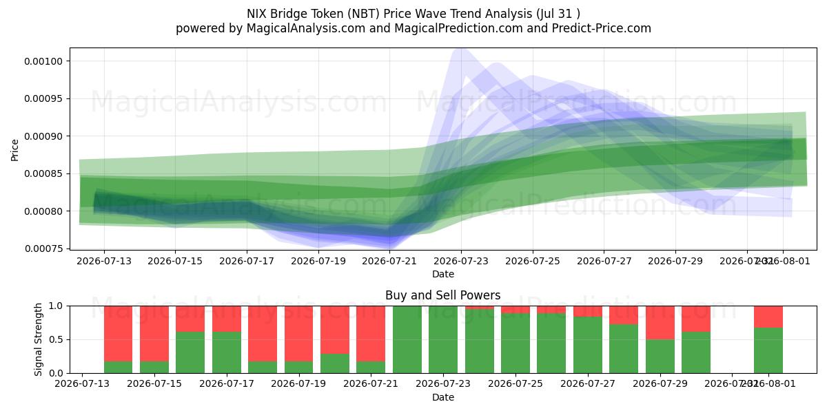  NIX Bridge Token (NBT) Support and Resistance area (30 Jul) 