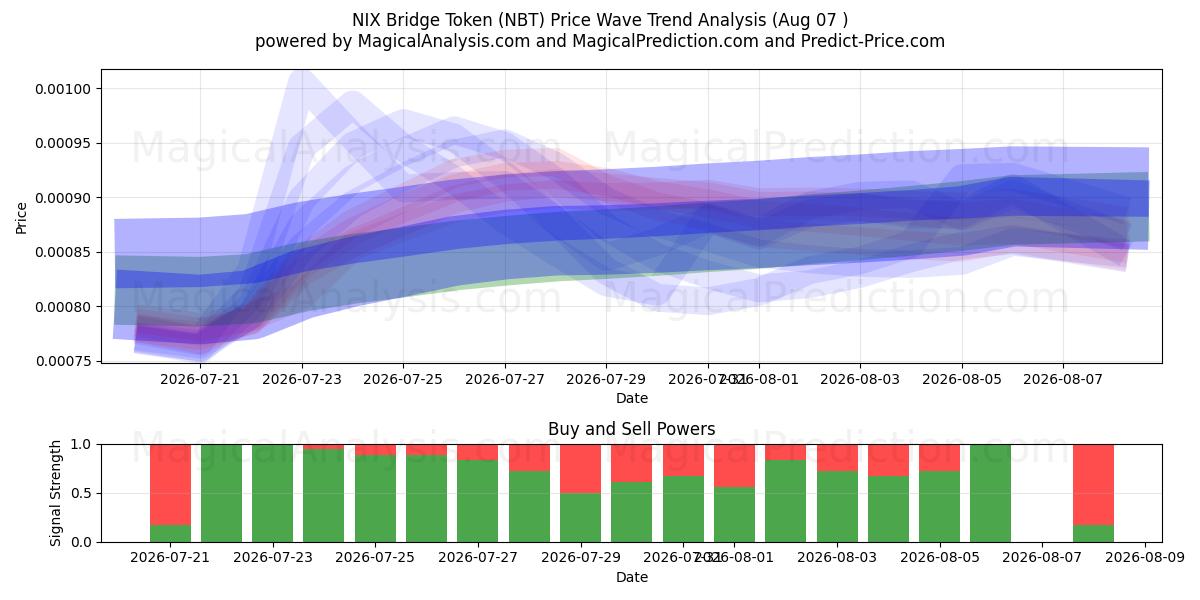  Jeton de pont NIX (NBT) Support and Resistance area (06 Aug) 