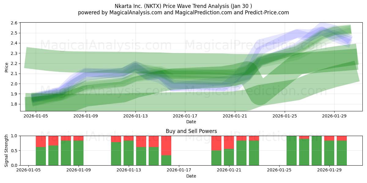  Nkarta Inc. (NKTX) Support and Resistance area (29 Jan) 