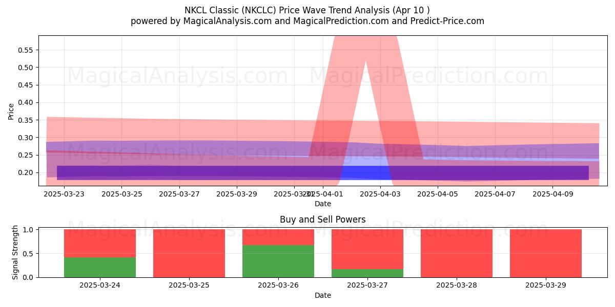 NKCL Classic (NKCLC) Support and Resistance area (10 Apr) 
