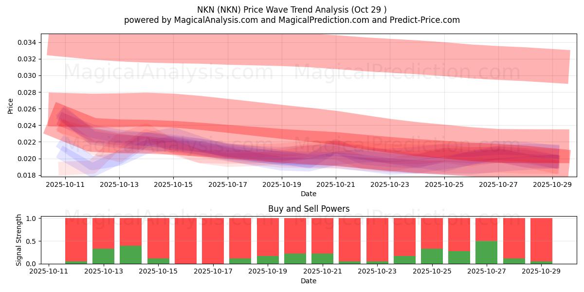 NKN (NKN) Support and Resistance area (28 Oct)   NKN (NKN) Support and Resistance area (28 Oct)
