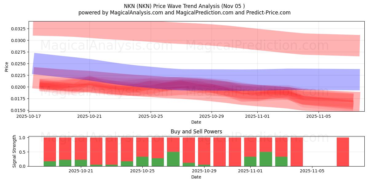  NKN (NKN) Support and Resistance area (04 Nov) 
