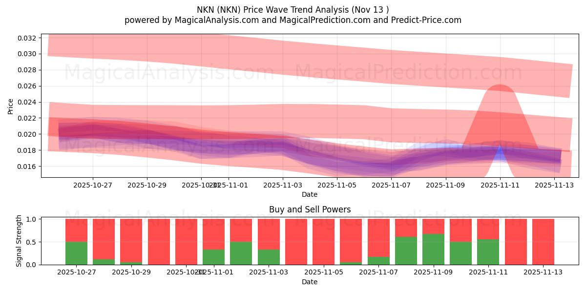  NKN (NKN) Support and Resistance area (12 Nov) 