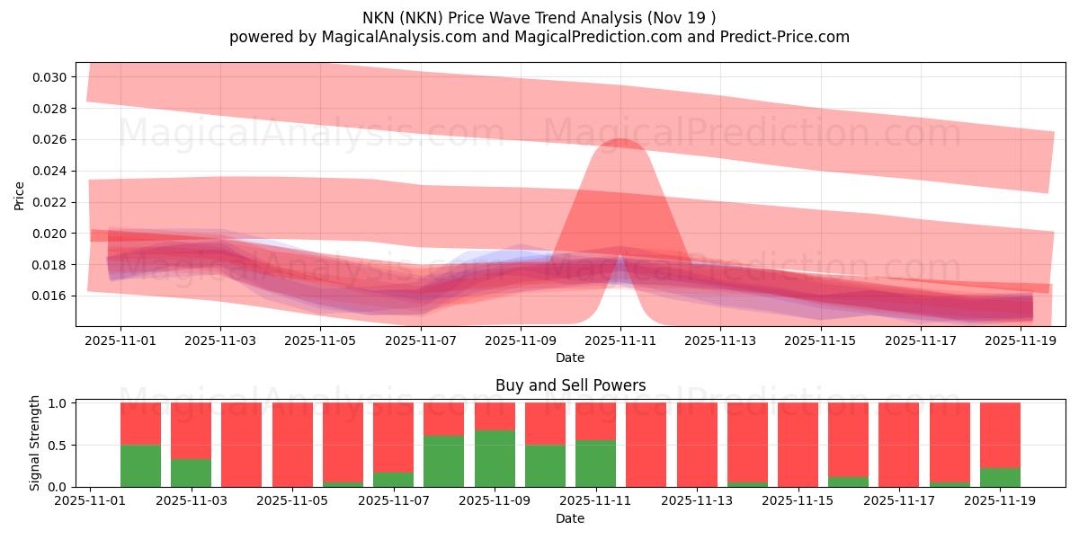  NKN (NKN) Support and Resistance area (18 Nov) 