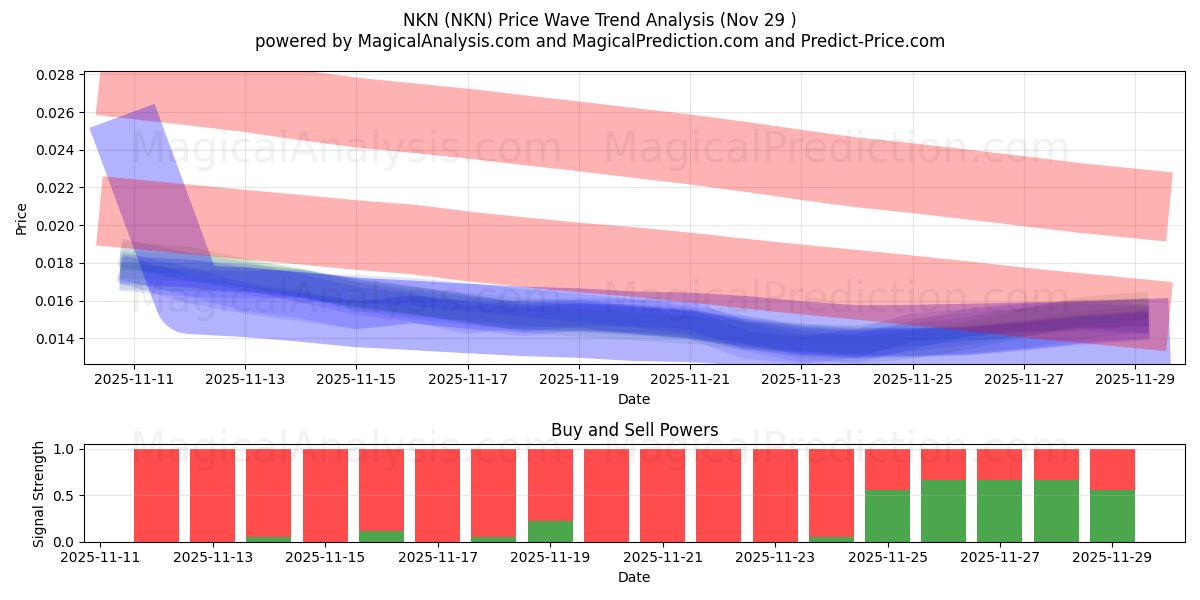  NKN (NKN) Support and Resistance area (28 Nov) 