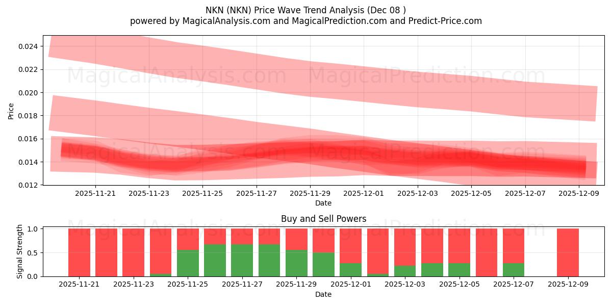  NKN (NKN) Support and Resistance area (06 Dec) 