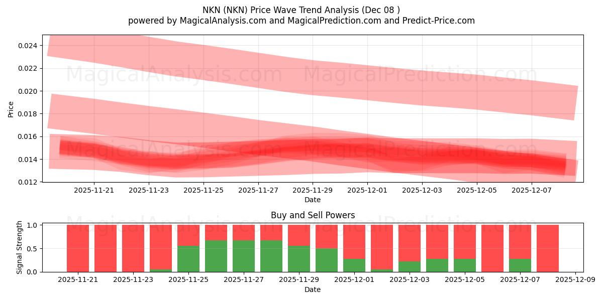  NKN (NKN) Support and Resistance area (07 Dec) 