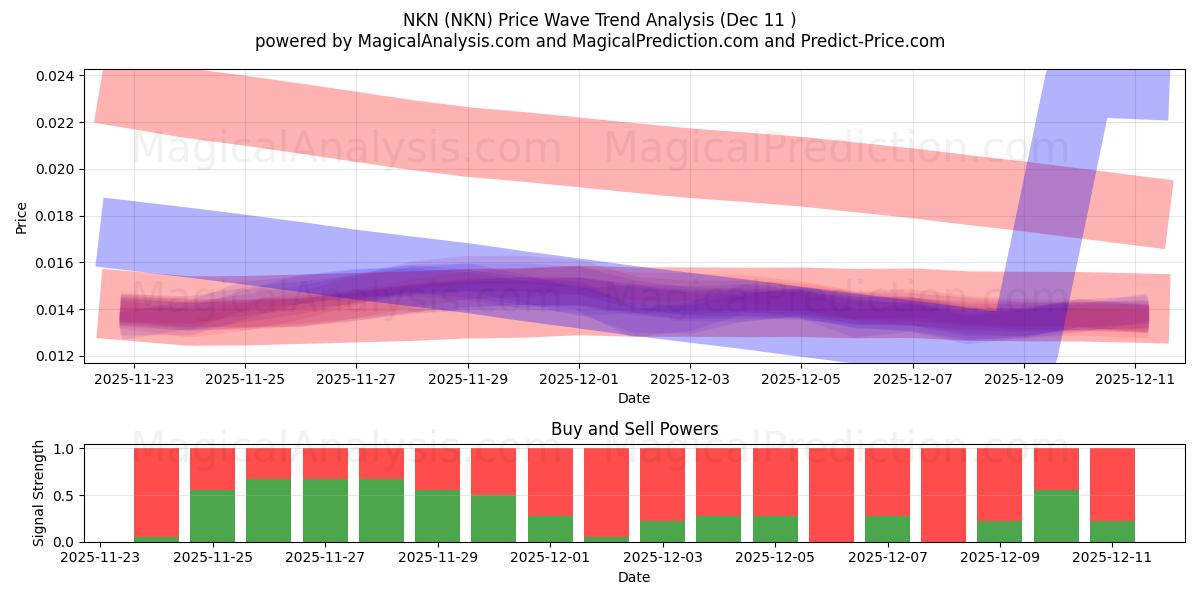  NKN (NKN) Support and Resistance area (09 Dec) 