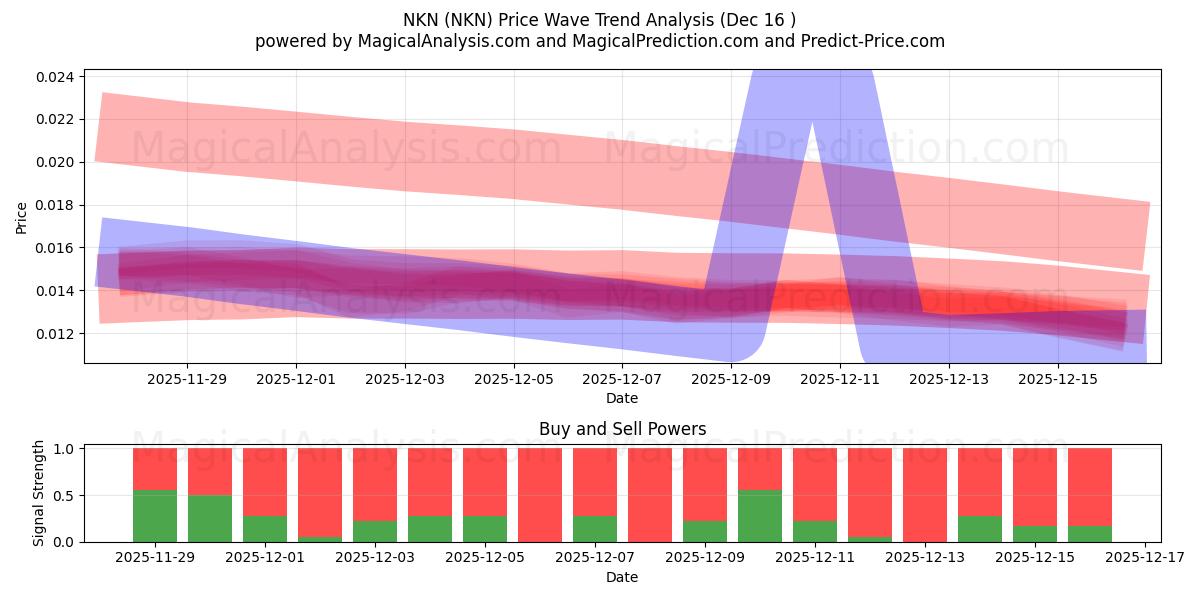  NKN (NKN) Support and Resistance area (14 Dec) 