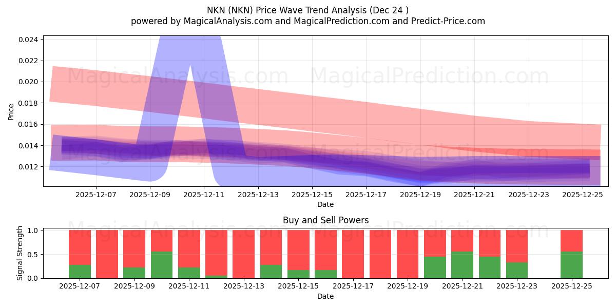  NKN (NKN) Support and Resistance area (23 Dec) 