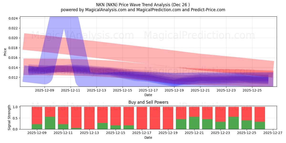  NKN (NKN) Support and Resistance area (25 Dec) 