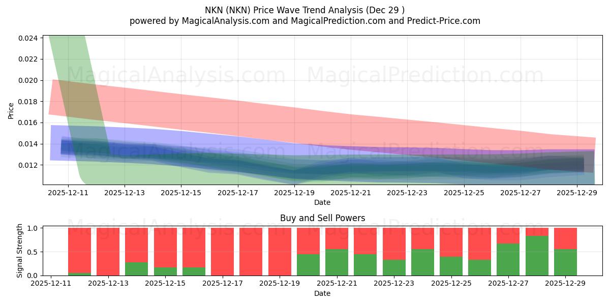 NKN (NKN) Support and Resistance area (28 Dec) 