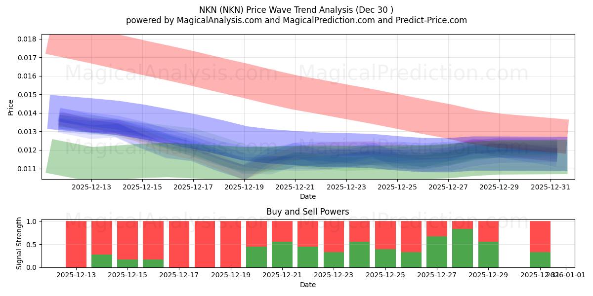  NKN (NKN) Support and Resistance area (29 Dec) 