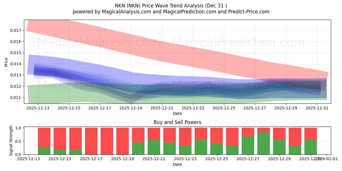  NKN (NKN) Support and Resistance area (30 Dec) 