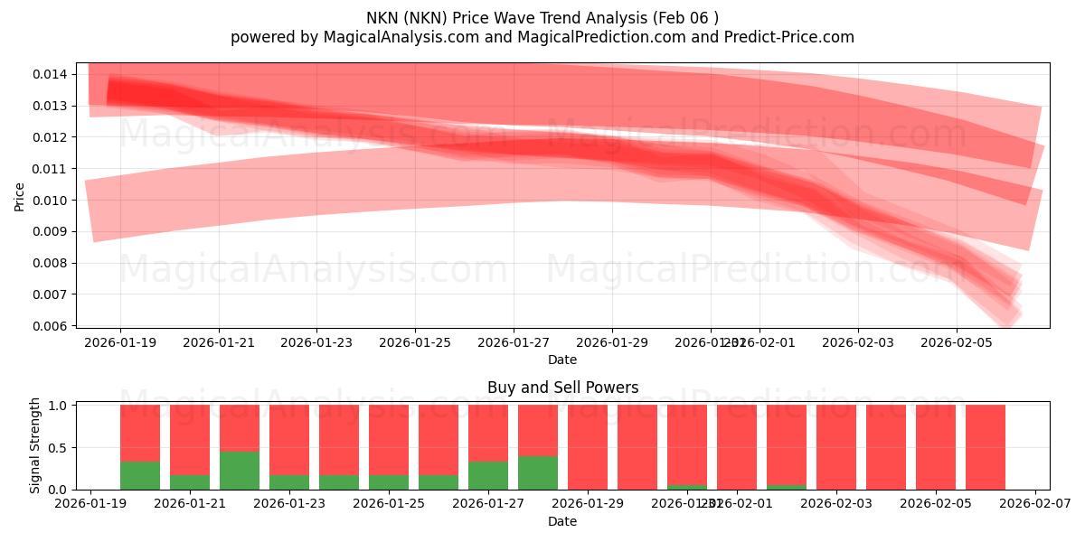 NKN (NKN) Support and Resistance area (05 Feb) 