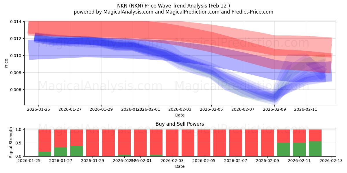  NKN (NKN) Support and Resistance area (11 Feb) 