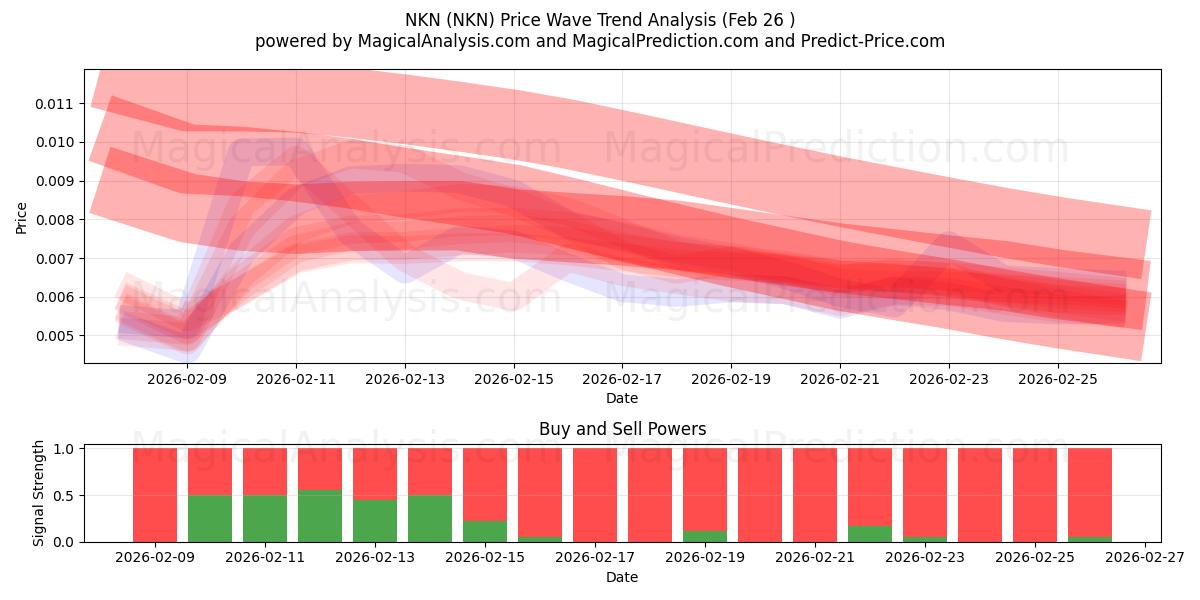  NKN (NKN) Support and Resistance area (25 Feb) 