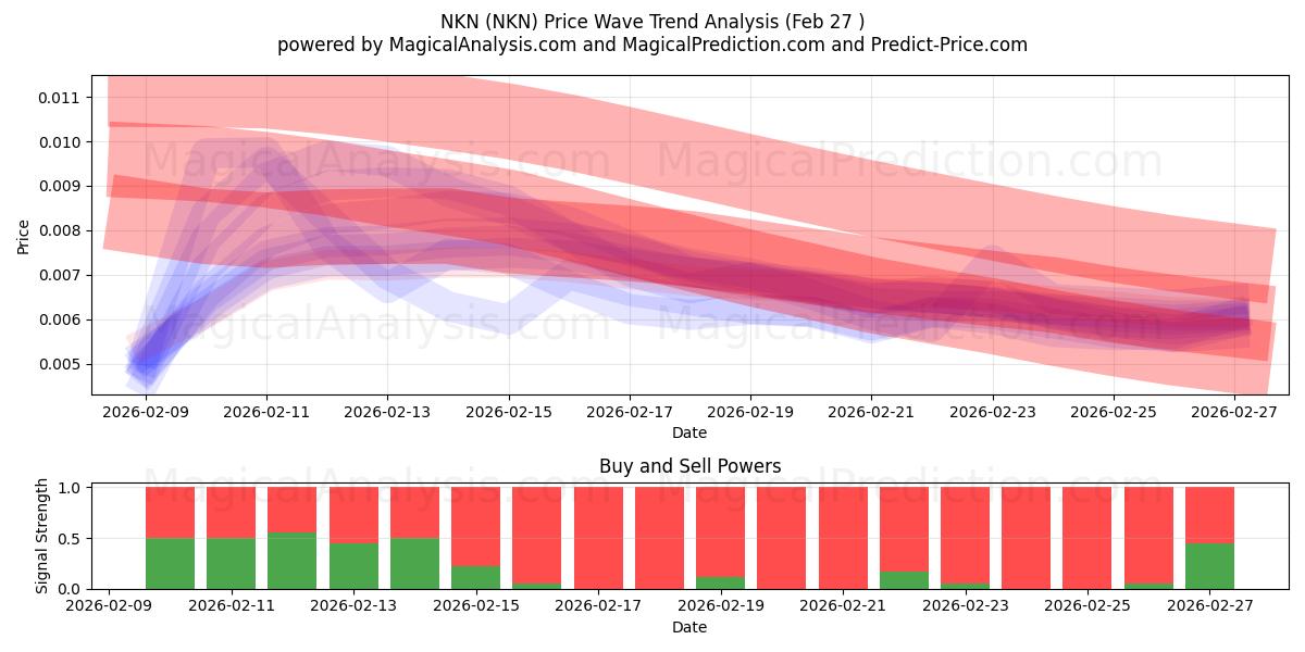  NKN (NKN) Support and Resistance area (26 Feb) 
