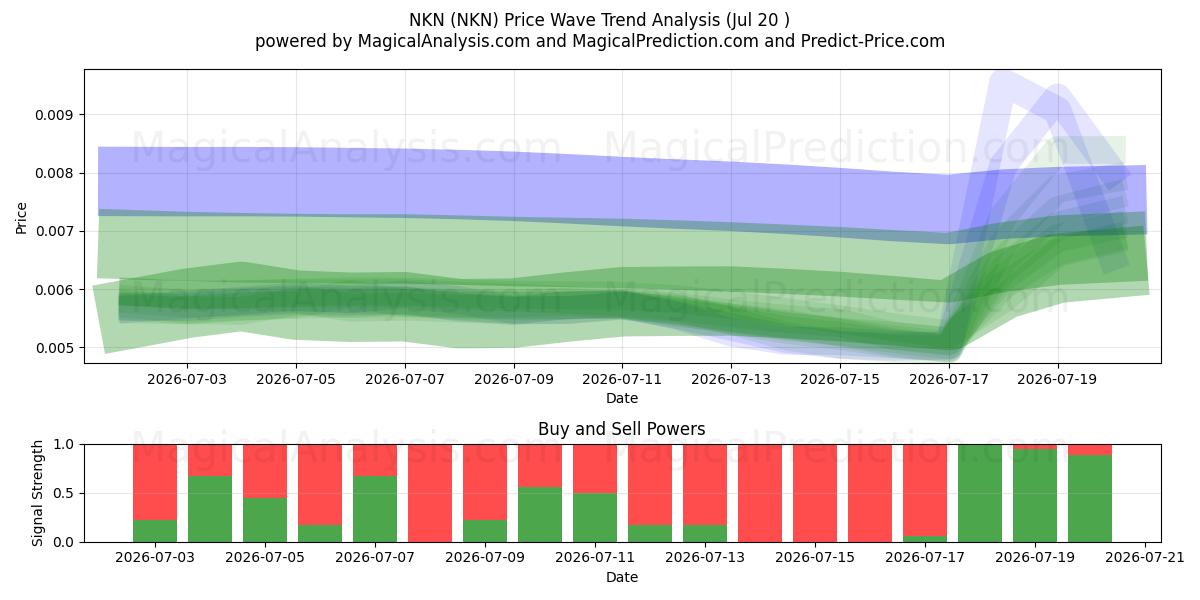  NKN (NKN) Support and Resistance area (18 Jul) 