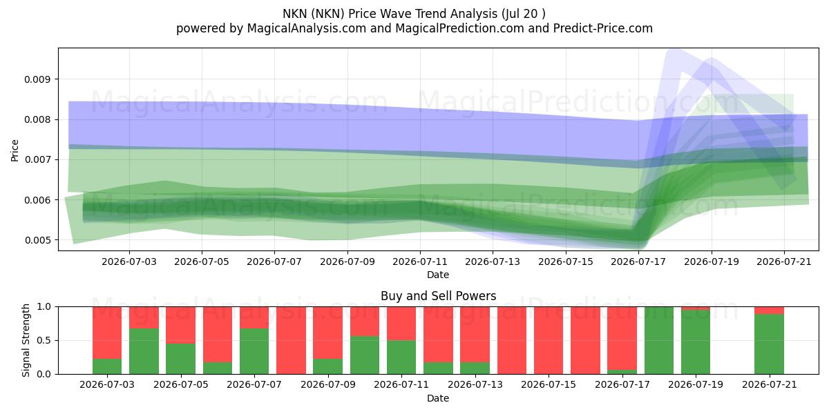 NKN (NKN) Support and Resistance area (19 Jul) 