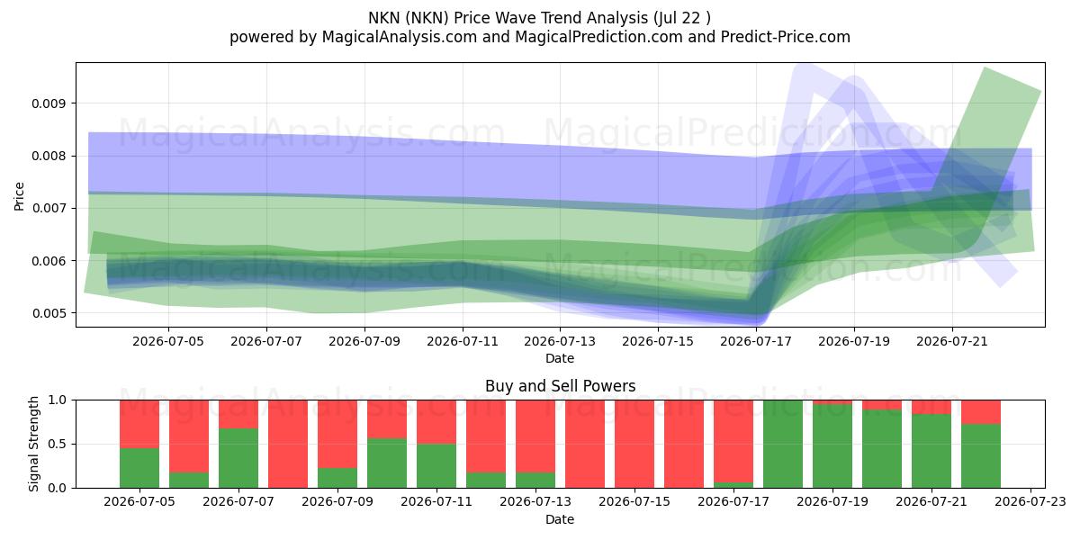  NKN (NKN) Support and Resistance area (21 Jul) 