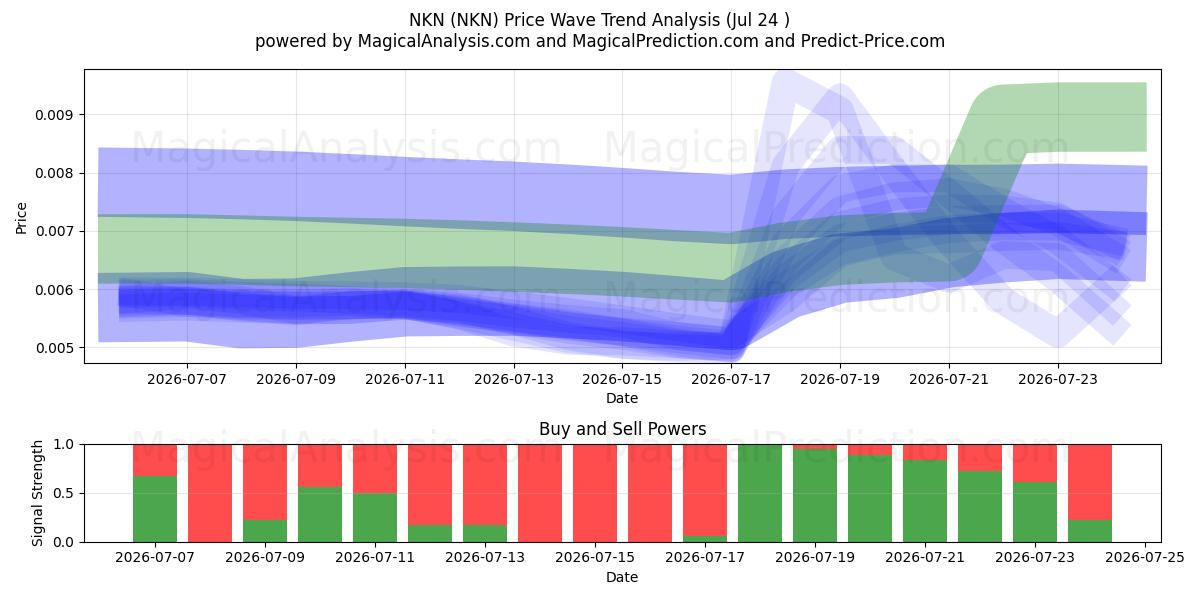  NKN (NKN) Support and Resistance area (23 Jul) 