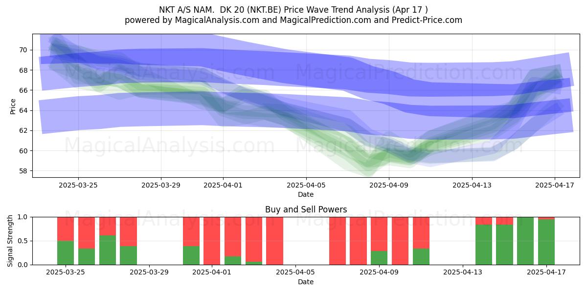  NKT A/S NAM.  DK 20 (NKT.BE) Support and Resistance area (17 Apr) 