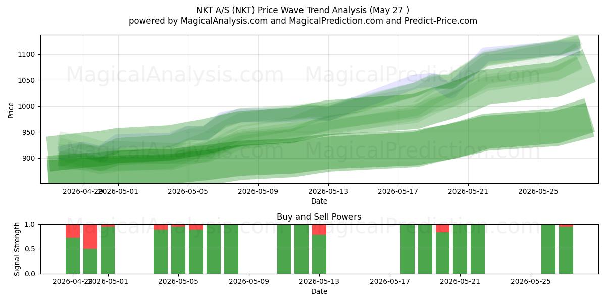  NKT A/S (NKT) Support and Resistance area (26 May) 