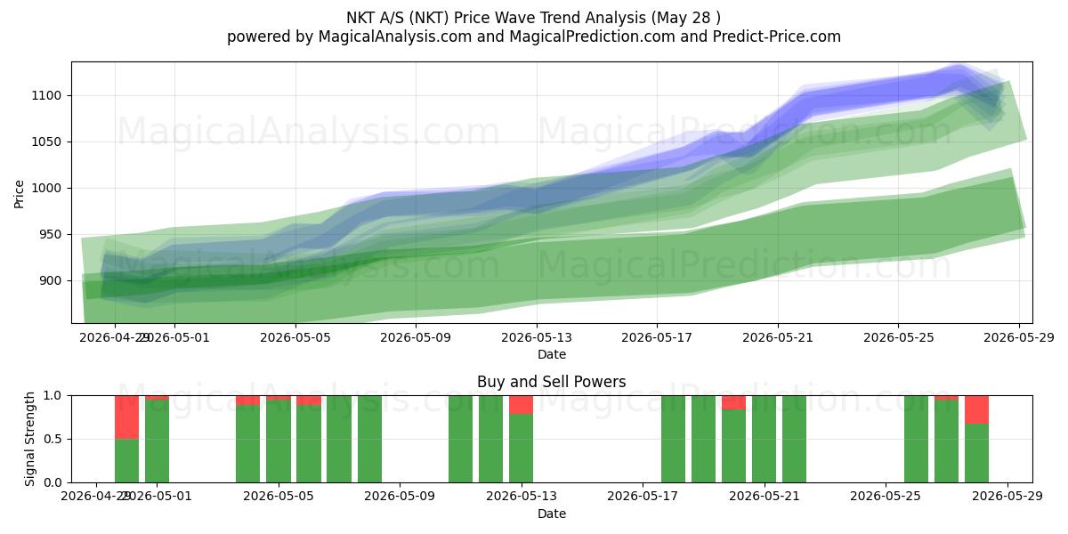  NKT A/S (NKT) Support and Resistance area (27 May) 