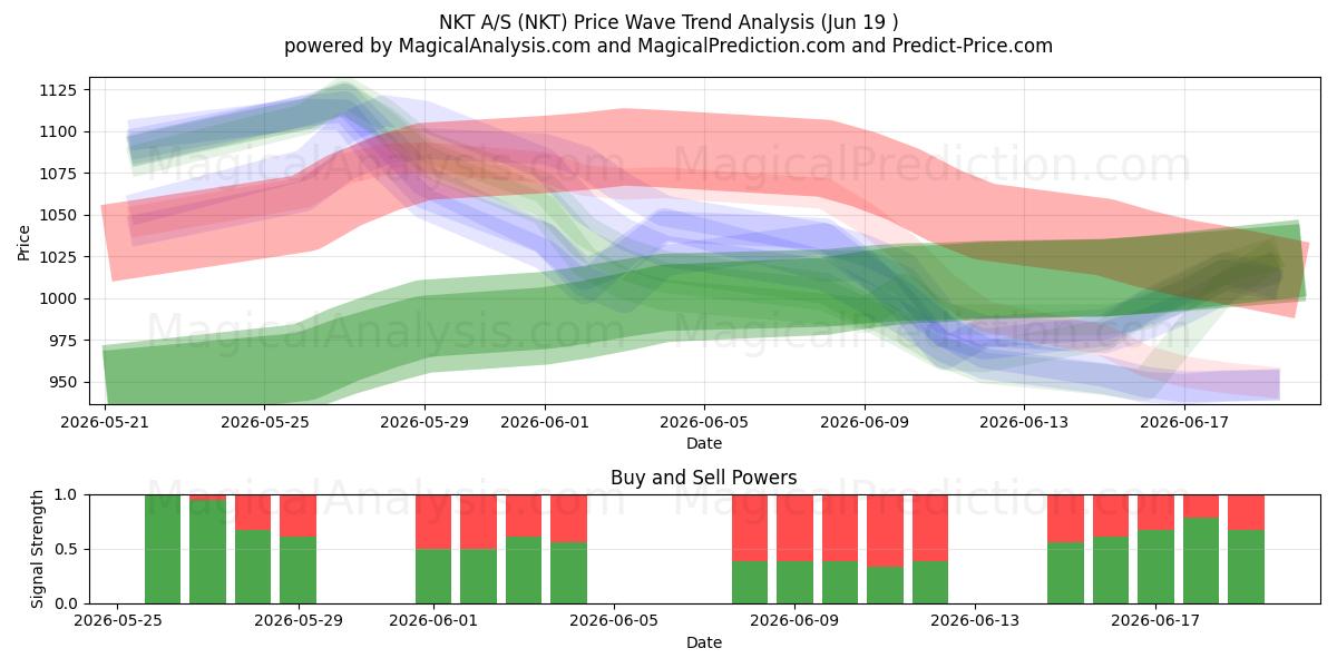  NKT A/S (NKT) Support and Resistance area (17 Jun) 
