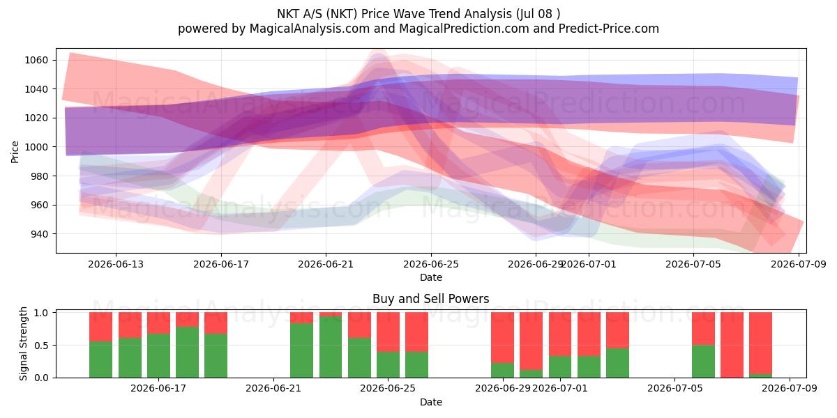  NKT A/S (NKT) Support and Resistance area (07 Jul) 