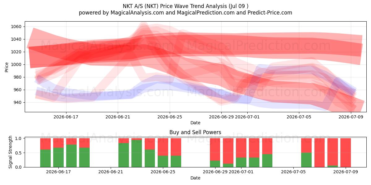  NKT A/S (NKT) Support and Resistance area (08 Jul) 