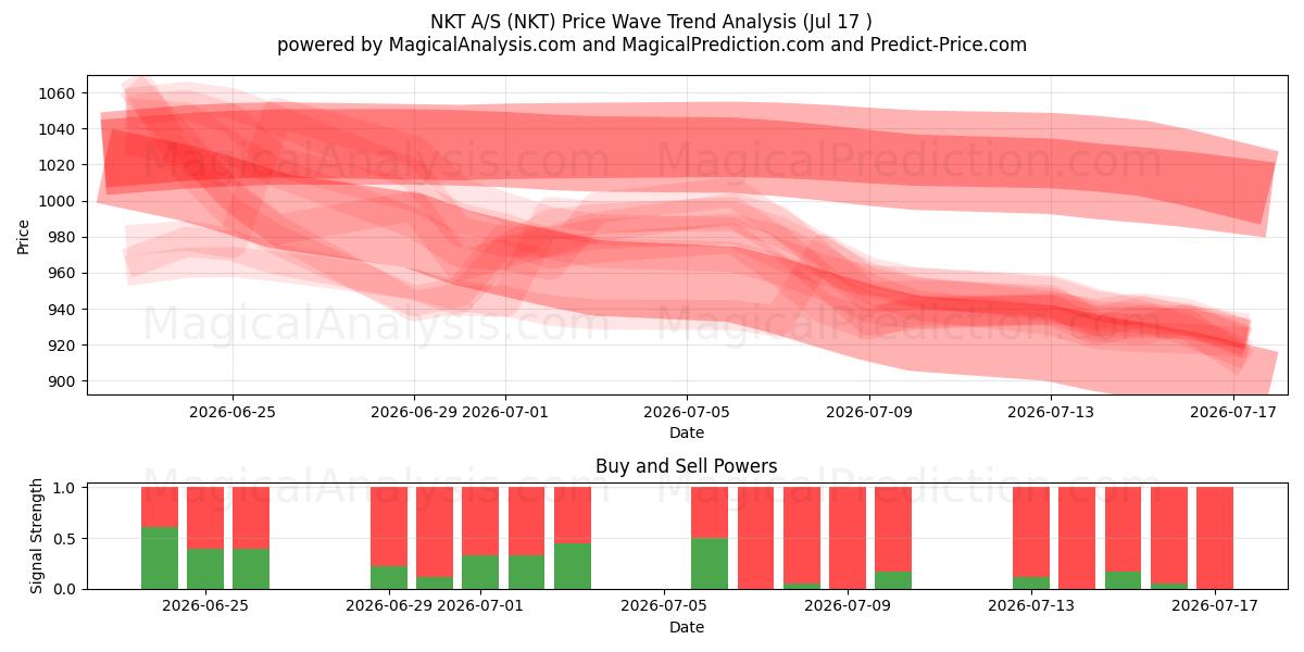  NKT A/S (NKT) Support and Resistance area (15 Jul) 