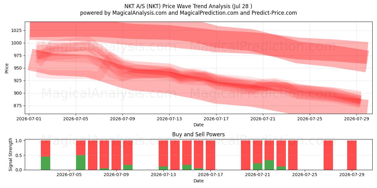  NKT A/S (NKT) Support and Resistance area (27 Jul) 