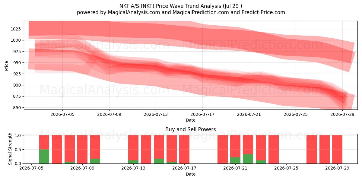  NKT A/S (NKT) Support and Resistance area (28 Jul) 