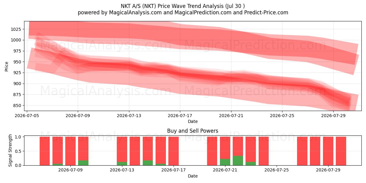  NKT A/S (NKT) Support and Resistance area (29 Jul) 