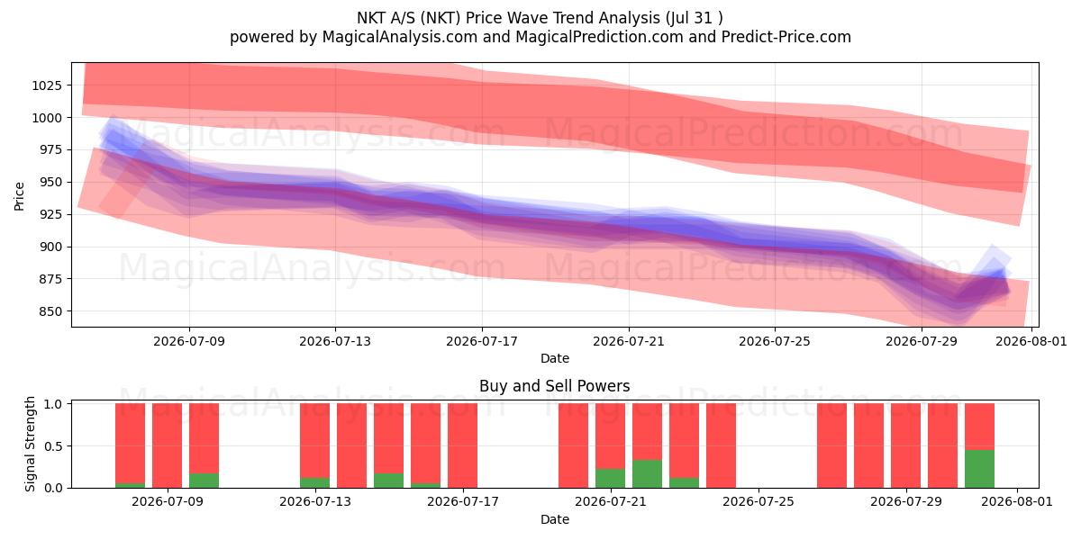  NKT A/S (NKT) Support and Resistance area (30 Jul) 