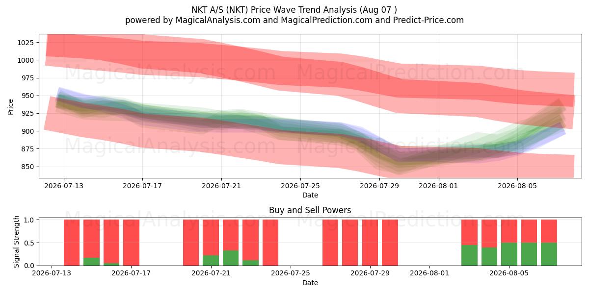  NKT A/S (NKT) Support and Resistance area (06 Aug) 