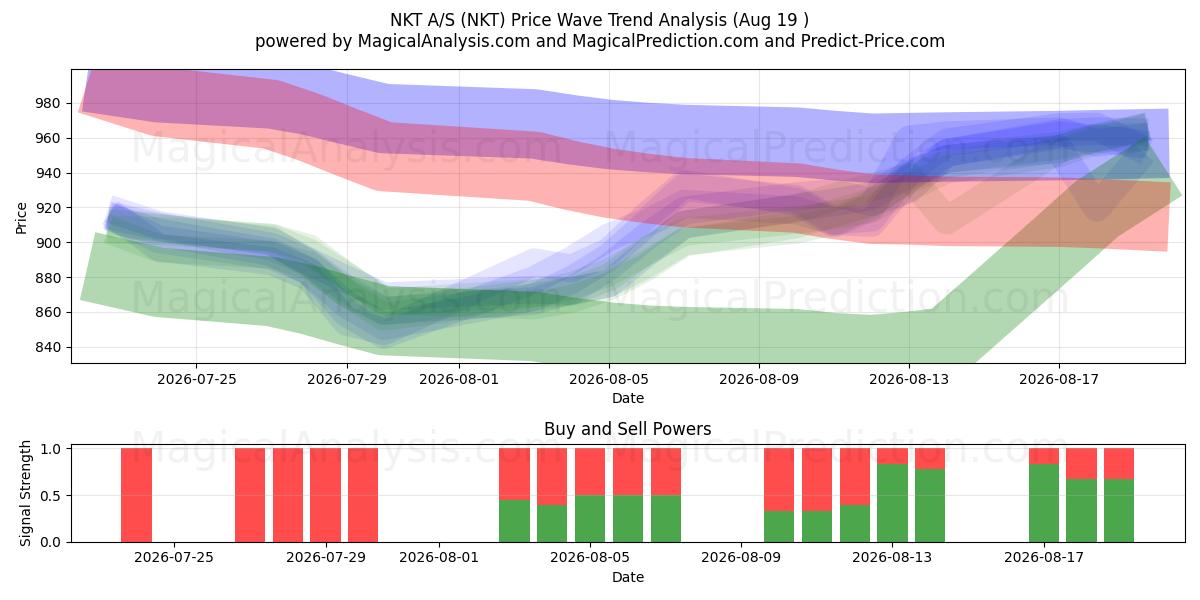  NKT A/S (NKT) Support and Resistance area (18 Aug) 