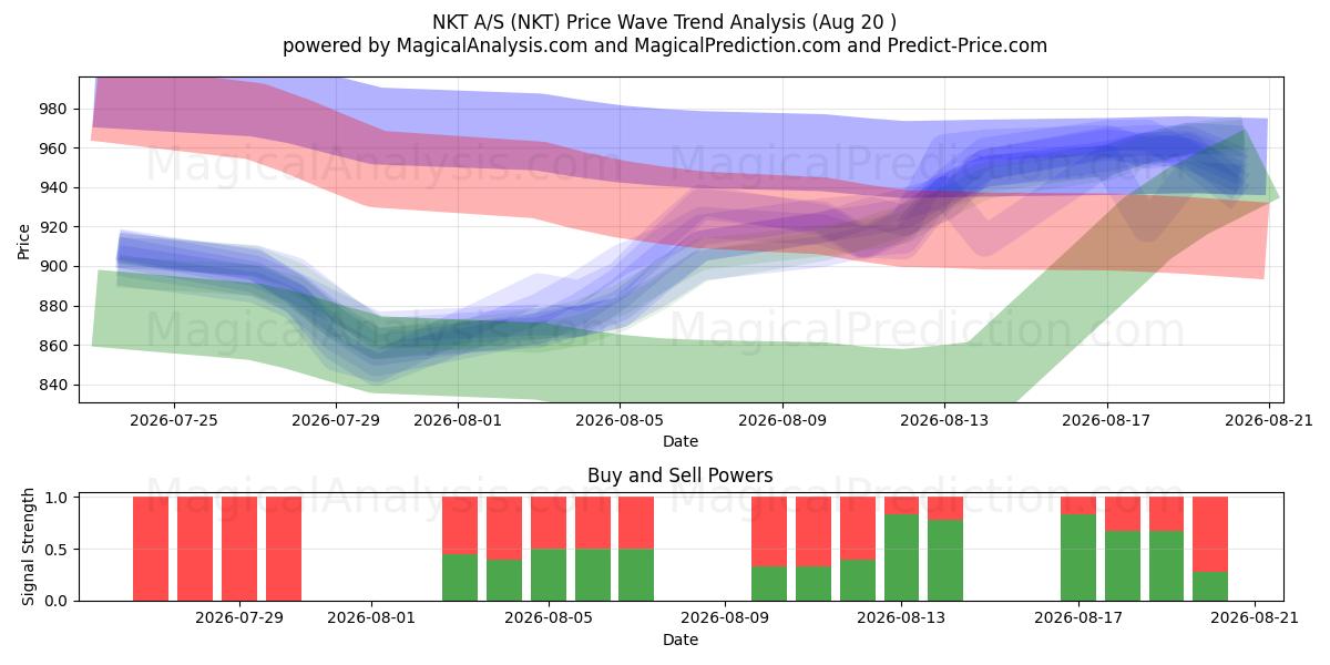  NKT A/S (NKT) Support and Resistance area (19 Aug) 