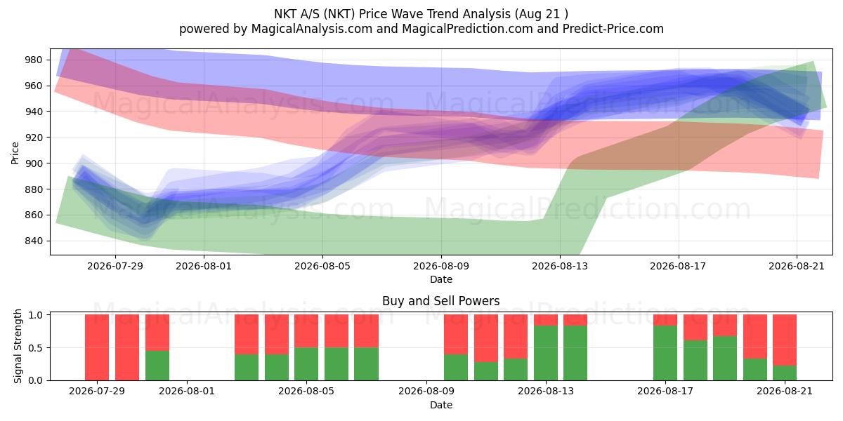  NKT A/S (NKT) Support and Resistance area (20 Aug) 