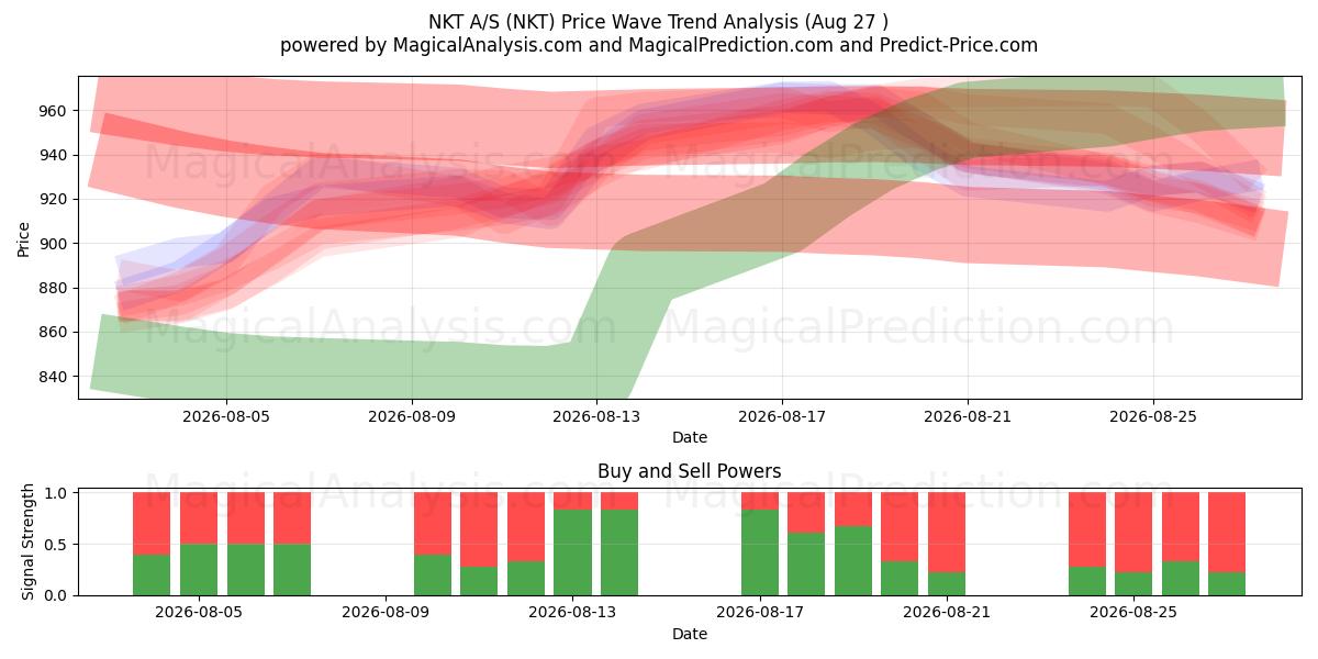  NKT A/S (NKT) Support and Resistance area (26 Aug) 