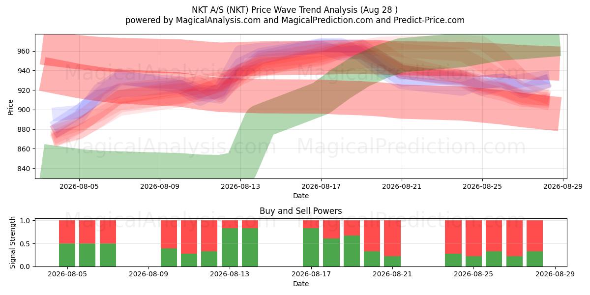  NKT A/S (NKT) Support and Resistance area (27 Aug) 