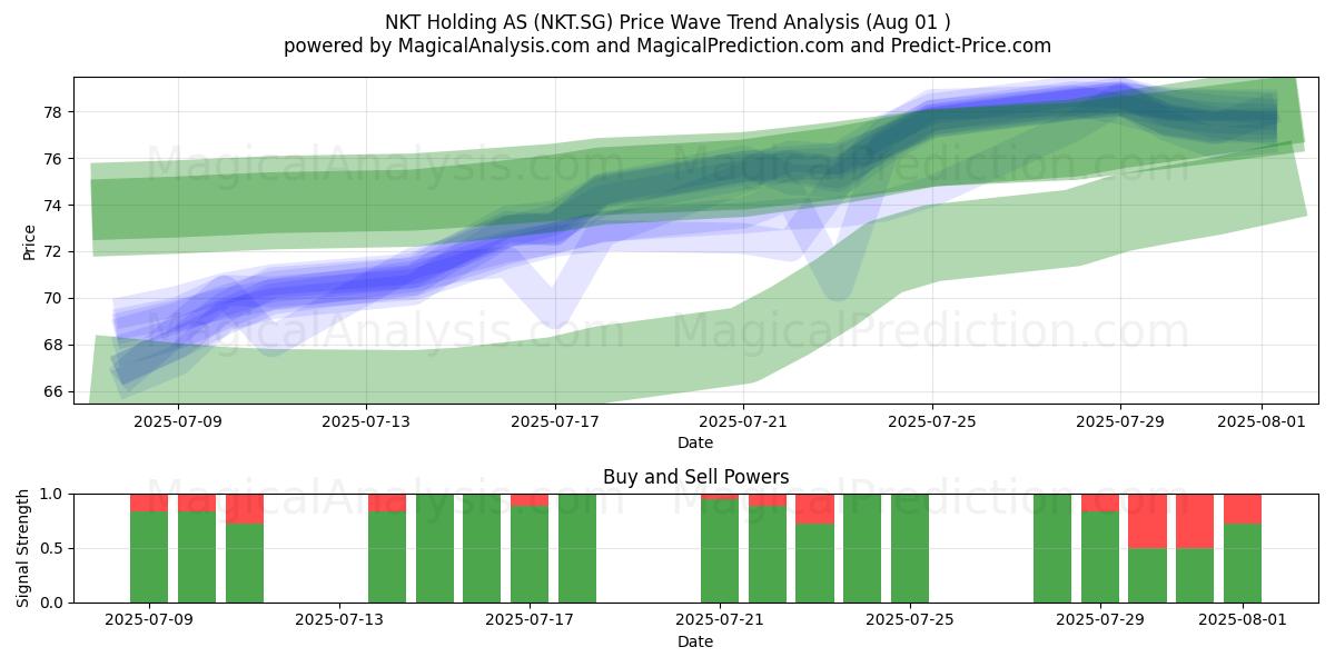  NKT Holding AS (NKT.SG) Support and Resistance area (31 Jul) 